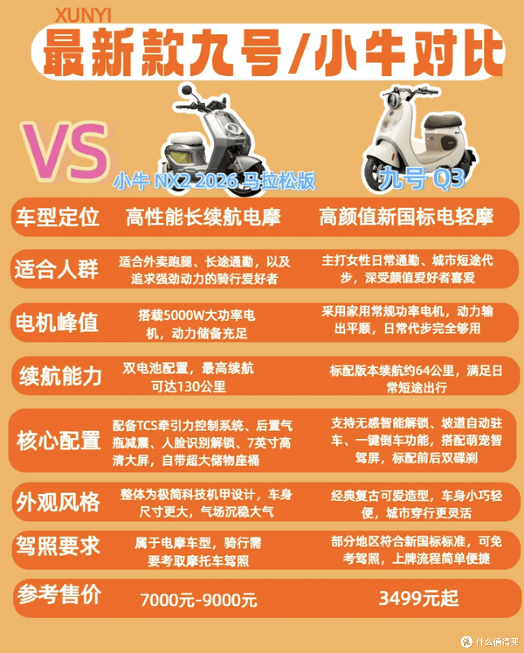 小牛NX2对比九号q3:7000级电摩和3000级电轻摩谁更香?