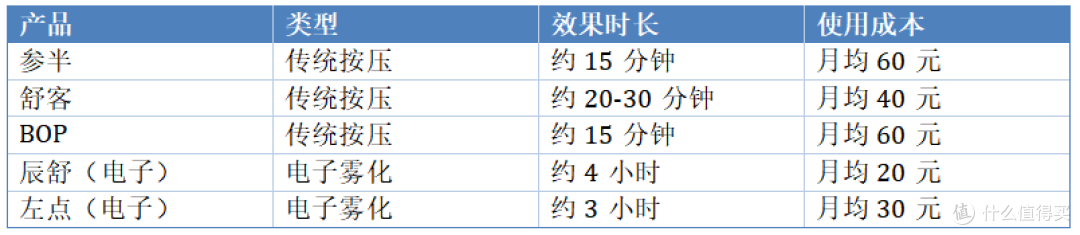 用过的几款口喷体验，有一款让我换了习惯