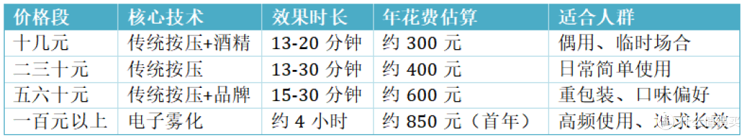 几十块的口喷和一百多的都用过,贵的可能值在哪