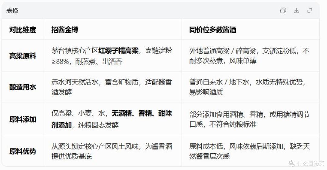 招酱金樽 vs 同价位酱酒:工艺、原料、口感对比