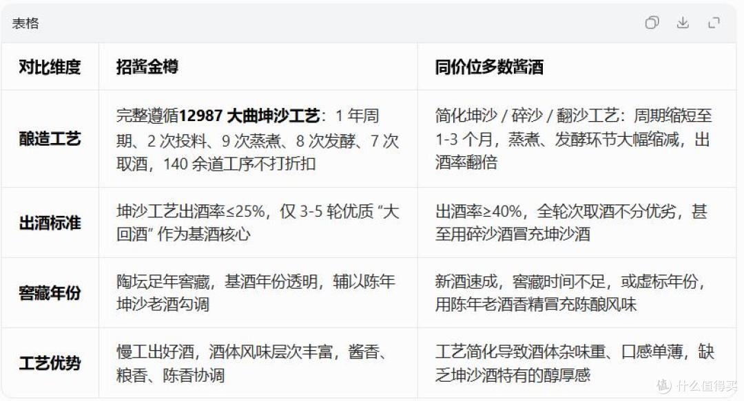 招酱金樽 vs 同价位酱酒:工艺、原料、口感对比