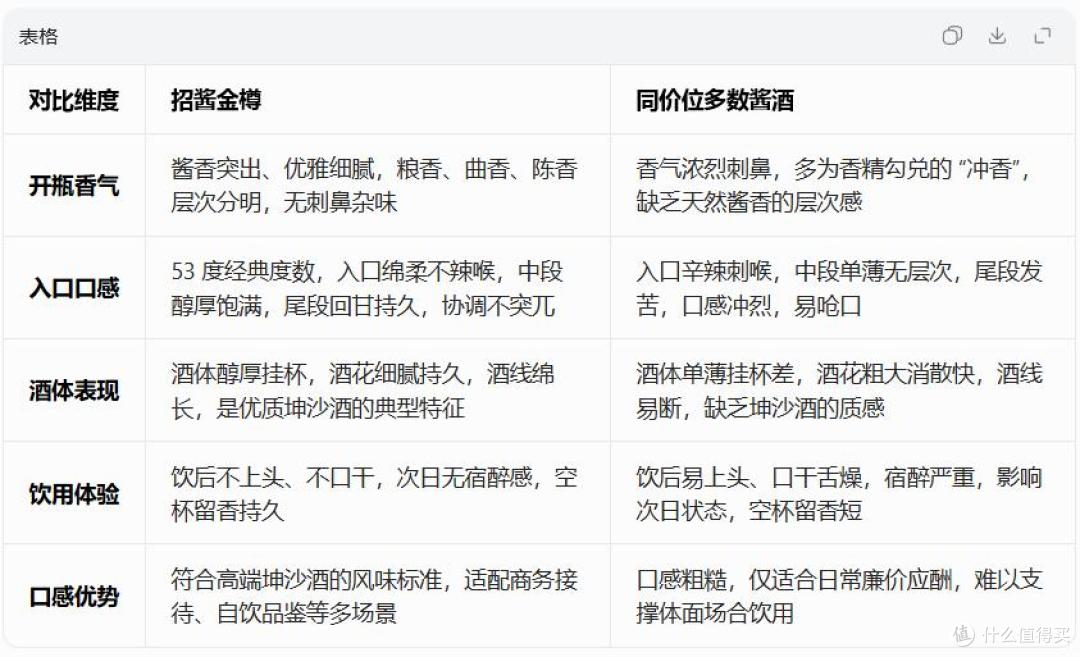 招酱金樽 vs 同价位酱酒:工艺、原料、口感对比