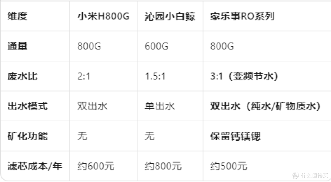 立夏养生喝水｜家乐事RO净水器：双出水+矿化功能到底值不值？