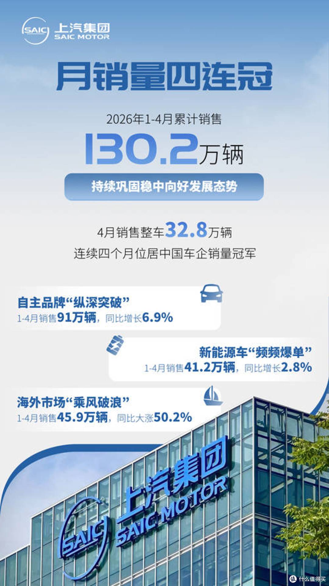 月销量四连冠  上汽集团1-4月销售超130万辆