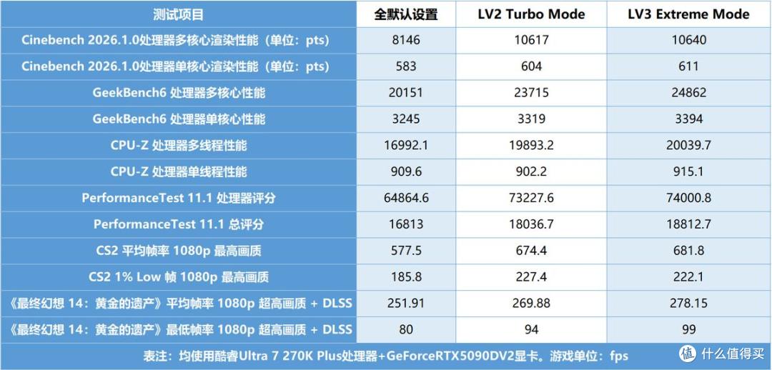 技嘉Z890小雕DUO X测评：酷睿Ultra 200S Plus的理想搭子