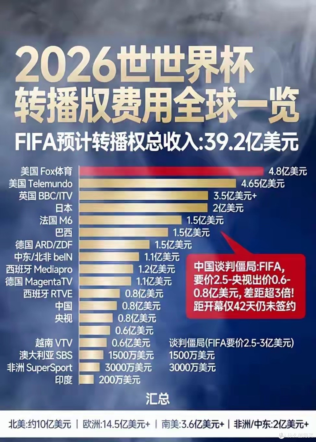 FIFA也急了！原来除了中国，还有这么多国家不给世界杯买单了