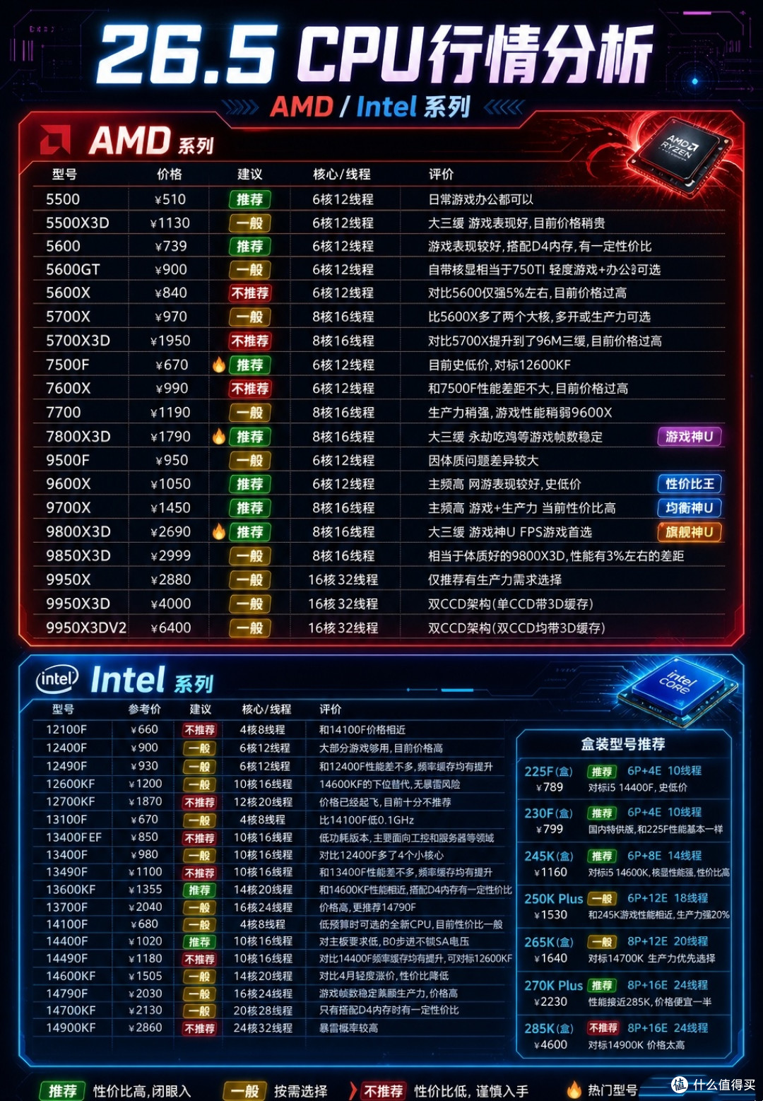 26年5月CPU全网行情解析
