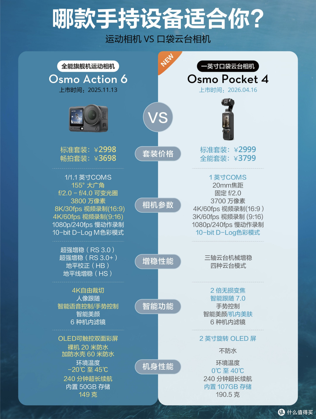 别乱选!大疆这3款热门相机怎么选?看完不纠结✨