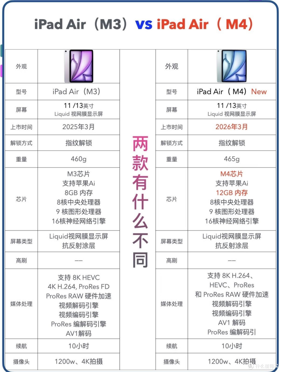 iPad Air M3 vs M4|到底差在哪?一篇说清✨