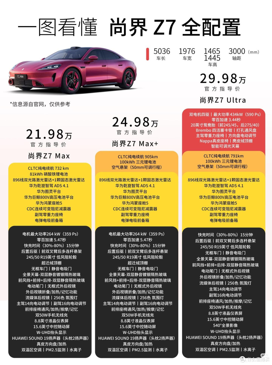 尚界Z7全配置对比|一篇看懂怎么选✨