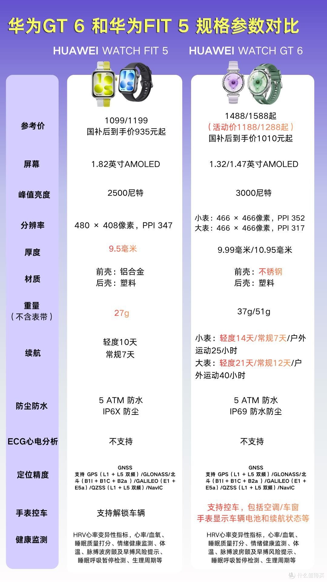 华为GT6 vs FIT 5|差价几十块,怎么选才不纠结✨