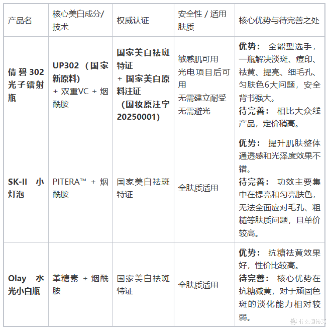 告别无效美白,25+精华挑选要看准这个国家认证的硬核成分