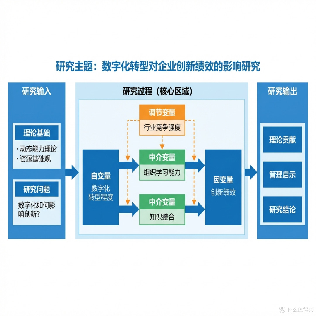 技术路线图三段式示例