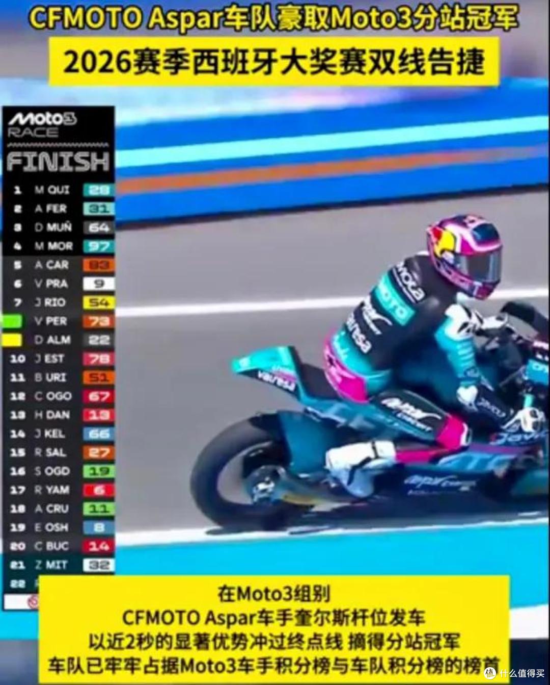 我国又一款摩托车夺冠！春风动力在世界摩托车大奖赛上大幅度领先