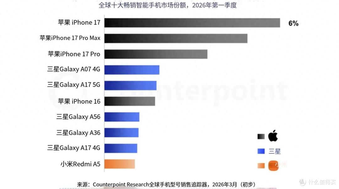 Pro彻底不香了?iPhone 17标准版销量第一,这次苹果真被打脸