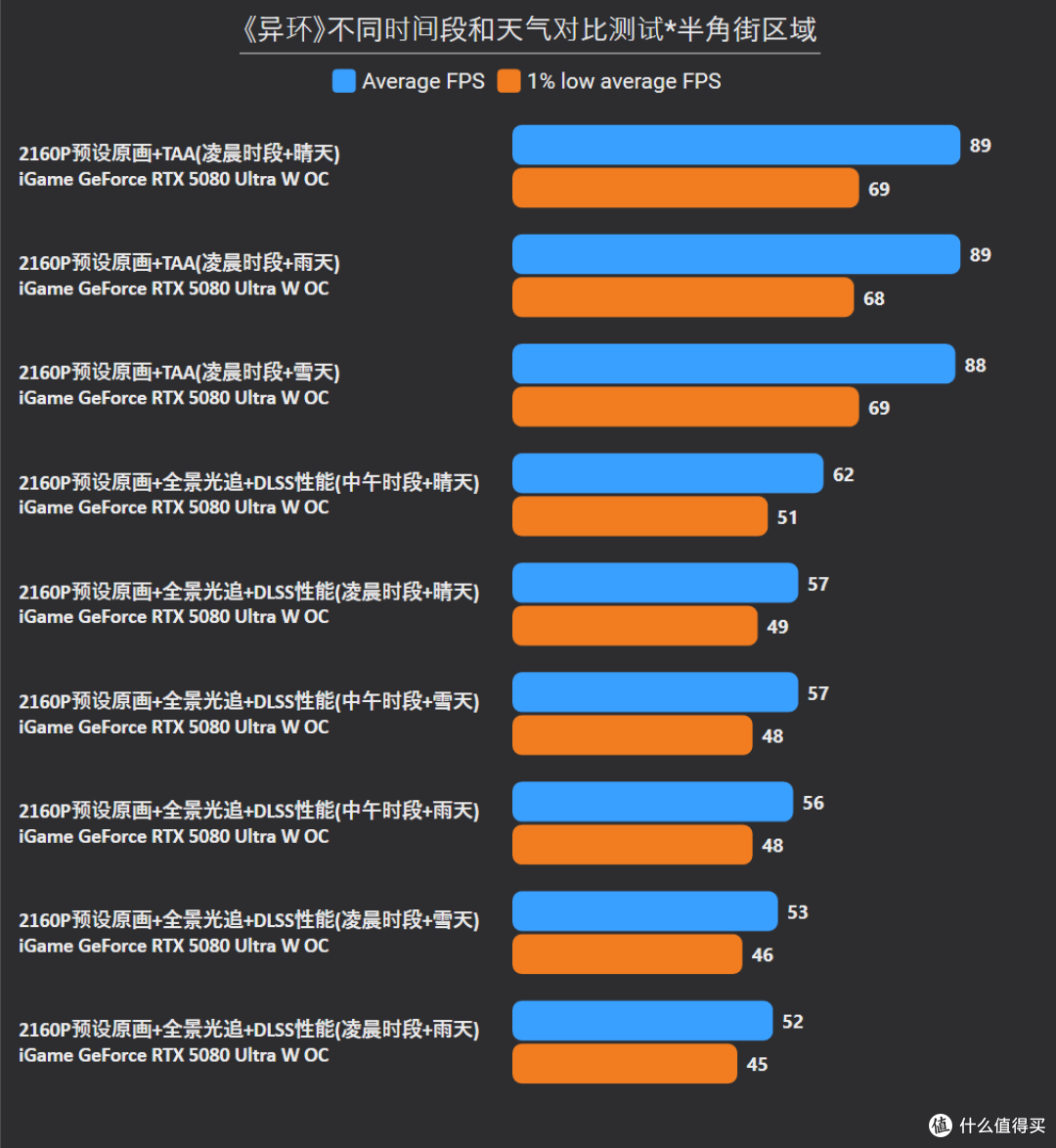 路径追踪让二次元更真实！《异环》RTX 5080/5070/5060Ti深度实测