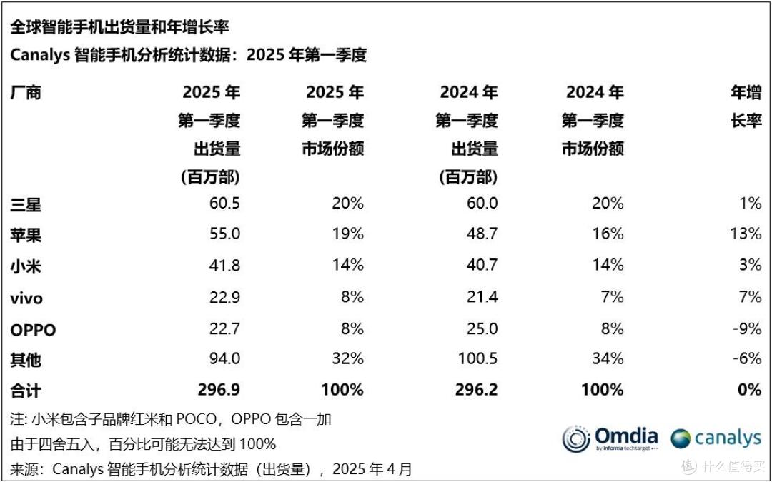 全球智能手机榜单出炉:OPPO重回第四,小米第三,最大黑马诞生!