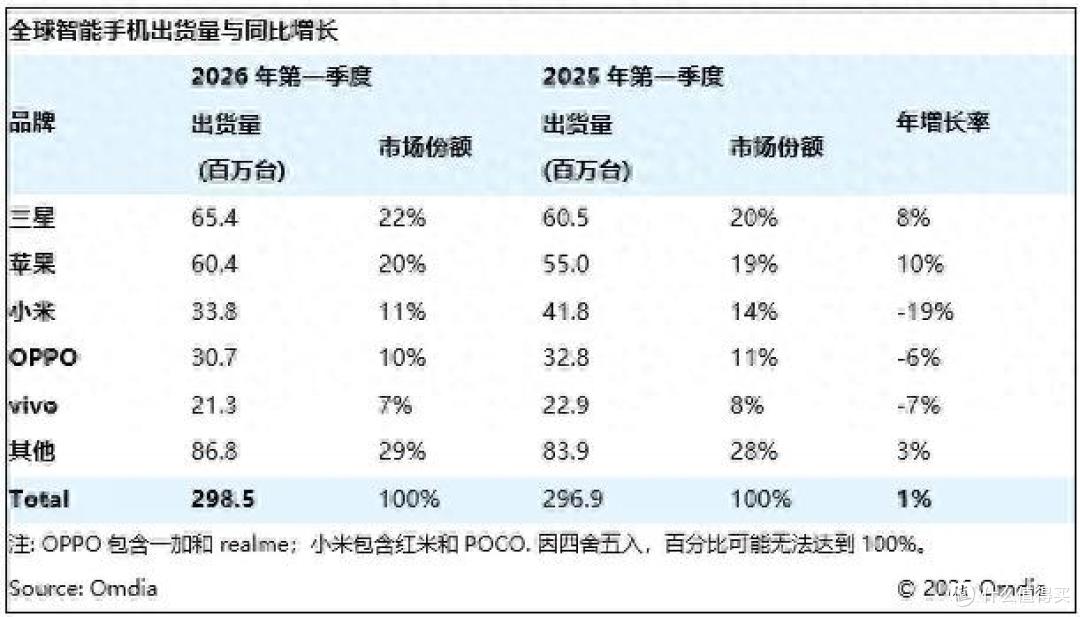 全球智能手机榜单出炉:OPPO重回第四,小米第三,最大黑马诞生!