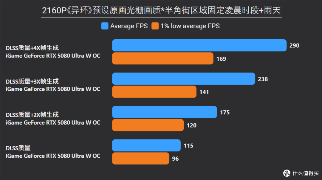 路径追踪让二次元更真实！《异环》RTX 5080/5070/5060Ti深度实测
