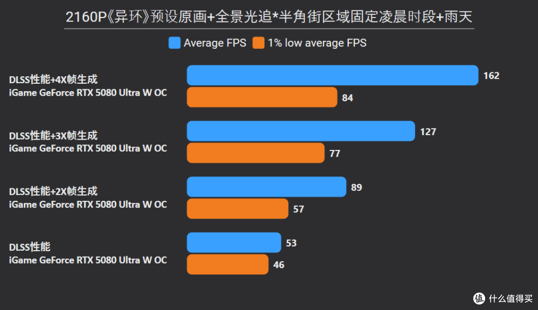 路径追踪让二次元更真实！《异环》RTX 5080/5070/5060Ti深度实测
