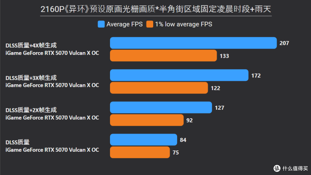 路径追踪让二次元更真实！《异环》RTX 5080/5070/5060Ti深度实测