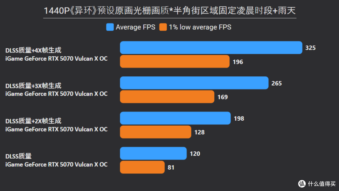 路径追踪让二次元更真实！《异环》RTX 5080/5070/5060Ti深度实测