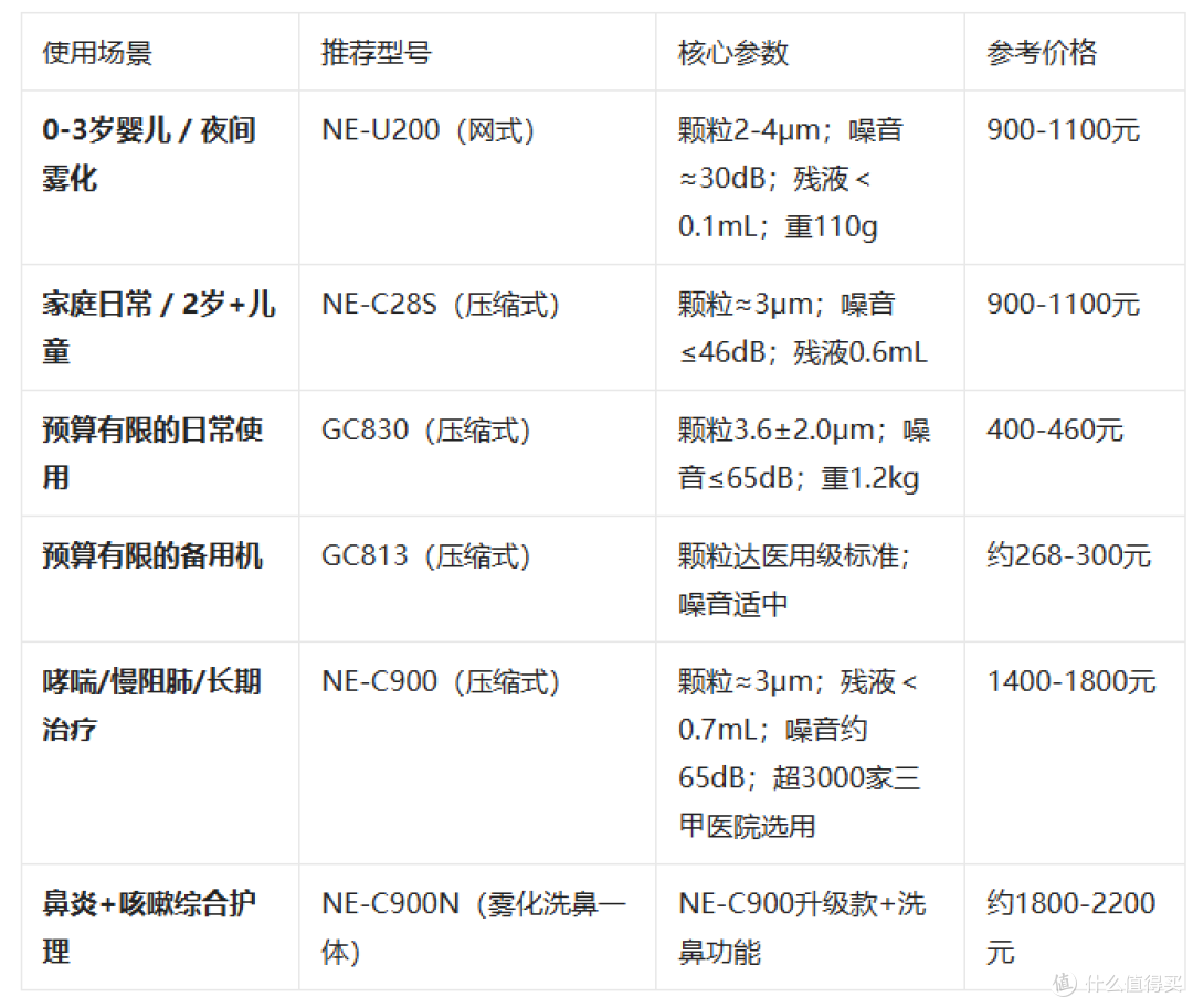 欧姆龙雾化器选购秘籍:1分钟看懂参数,避开99%的坑!