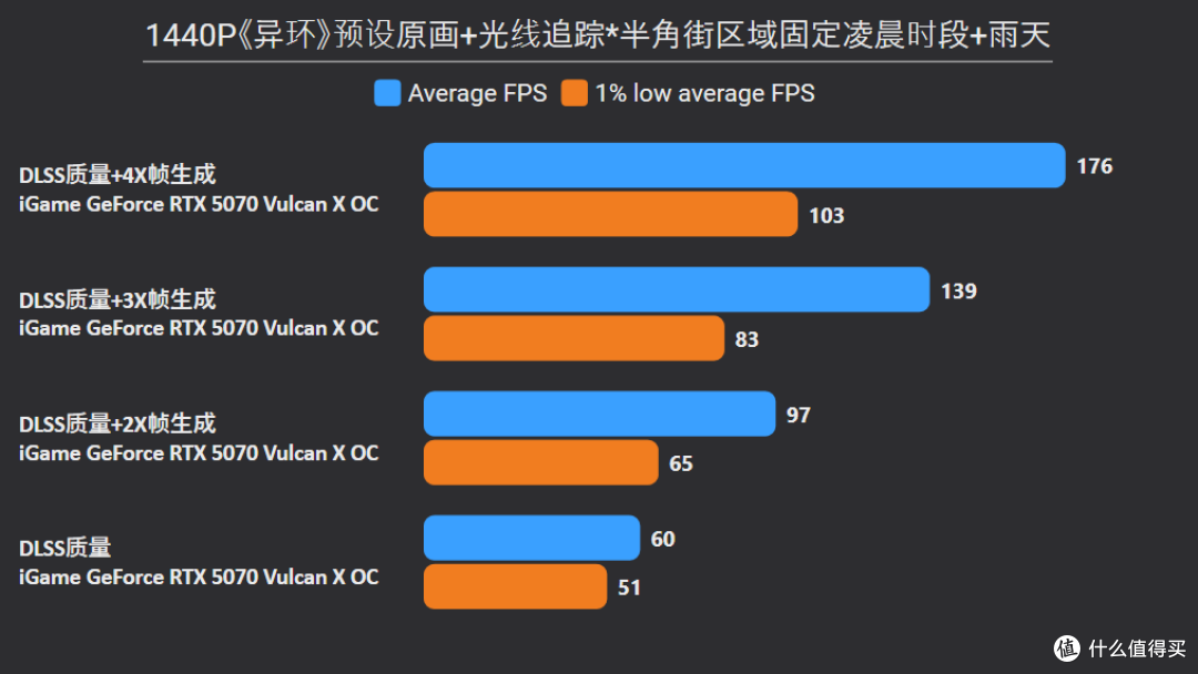 路径追踪让二次元更真实！《异环》RTX 5080/5070/5060Ti深度实测
