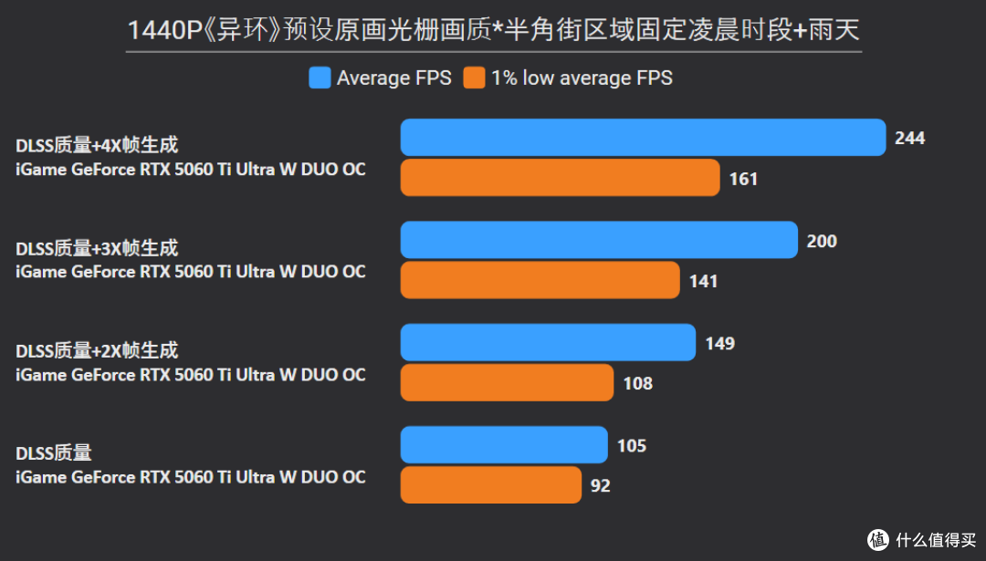 路径追踪让二次元更真实！《异环》RTX 5080/5070/5060Ti深度实测