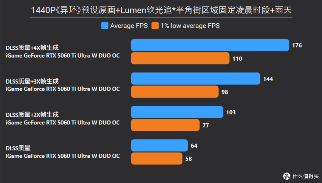 路径追踪让二次元更真实！《异环》RTX 5080/5070/5060Ti深度实测