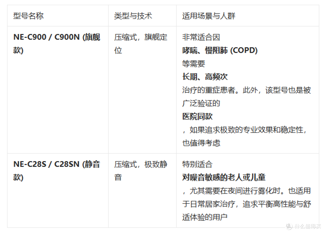 老人适用的欧姆龙雾化器怎么选?这份指南给答案!