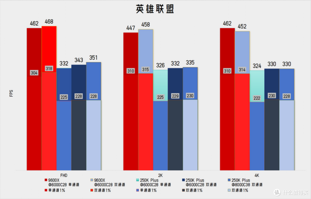 天蚕变?天残变! - 实测看重生的250KP vs 最严厉的9600X