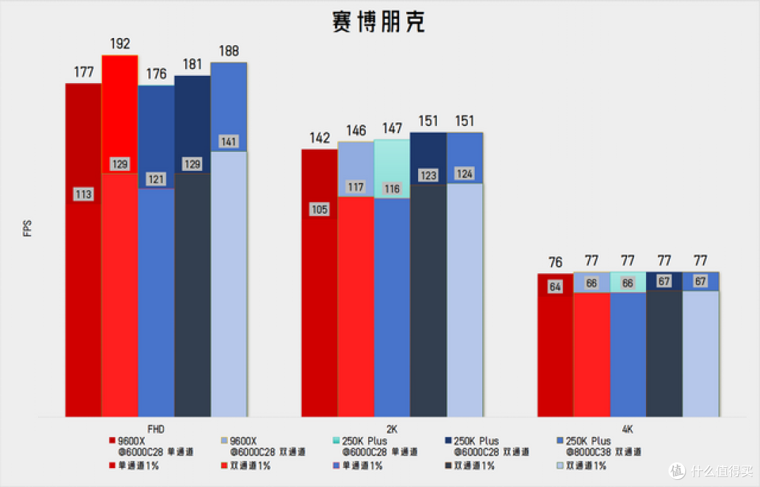 天蚕变?天残变! - 实测看重生的250KP vs 最严厉的9600X