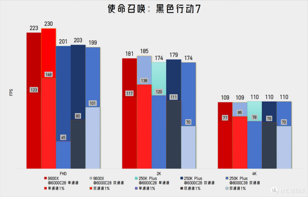 天蚕变?天残变! - 实测看重生的250KP vs 最严厉的9600X