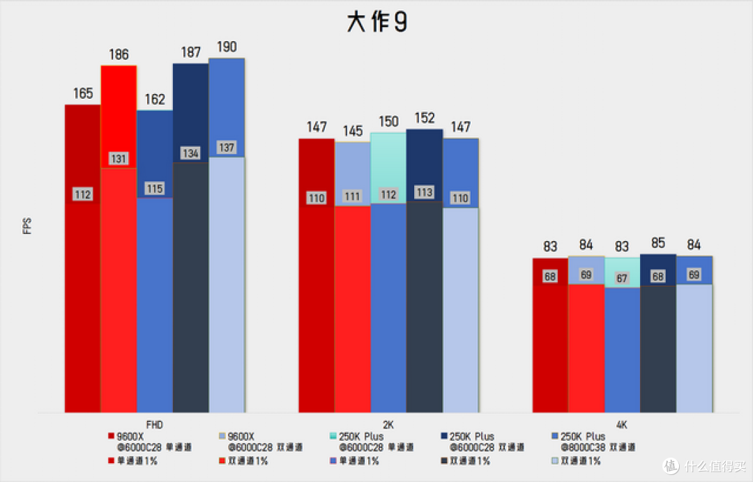 天蚕变?天残变! - 实测看重生的250KP vs 最严厉的9600X