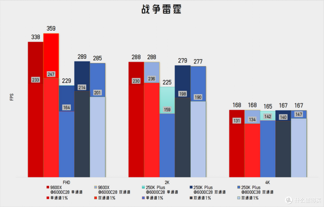 天蚕变?天残变! - 实测看重生的250KP vs 最严厉的9600X