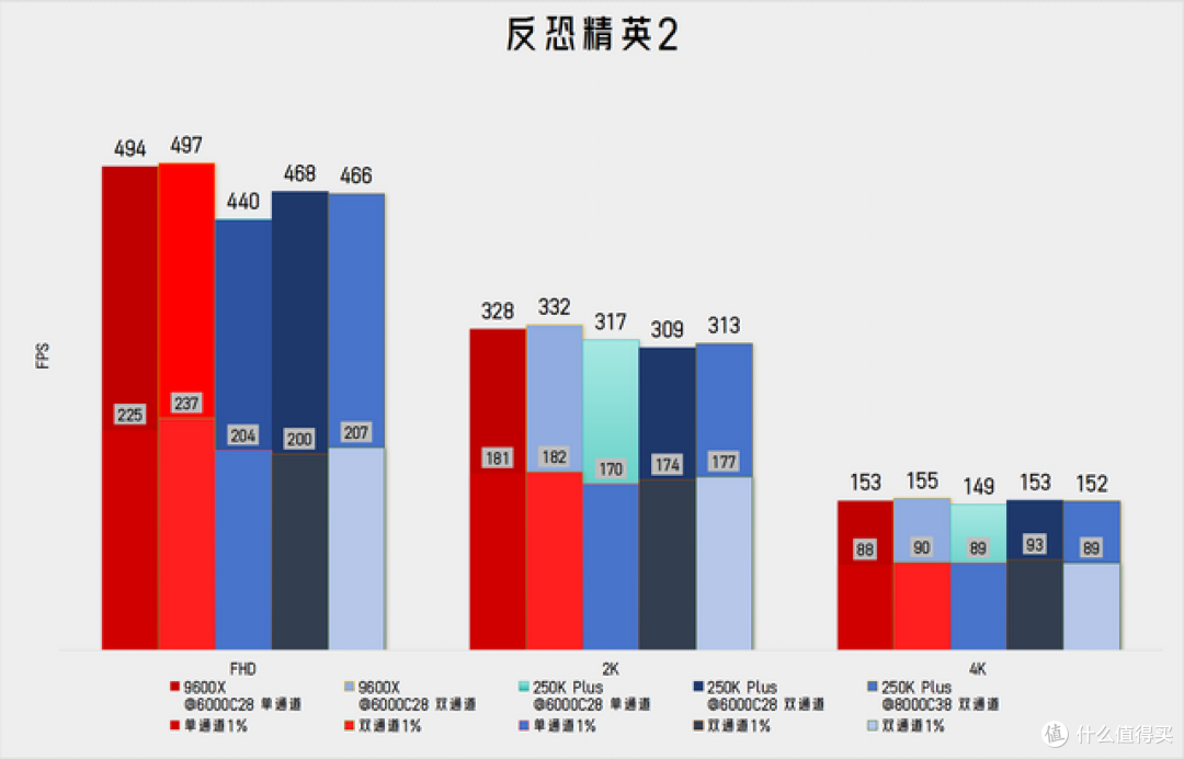 天蚕变?天残变! - 实测看重生的250KP vs 最严厉的9600X