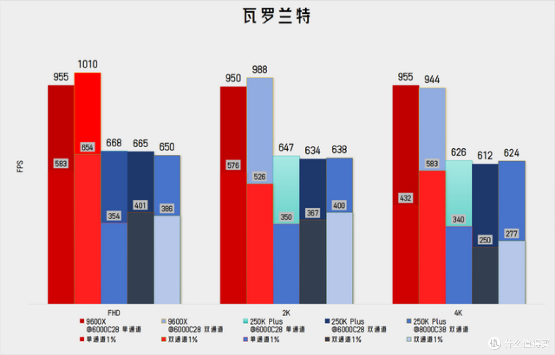 天蚕变?天残变! - 实测看重生的250KP vs 最严厉的9600X