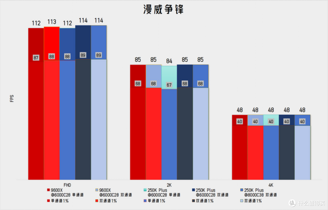 天蚕变?天残变! - 实测看重生的250KP vs 最严厉的9600X