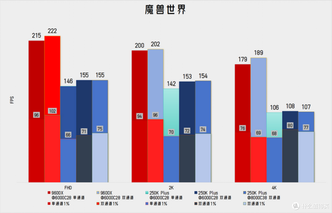 天蚕变?天残变! - 实测看重生的250KP vs 最严厉的9600X