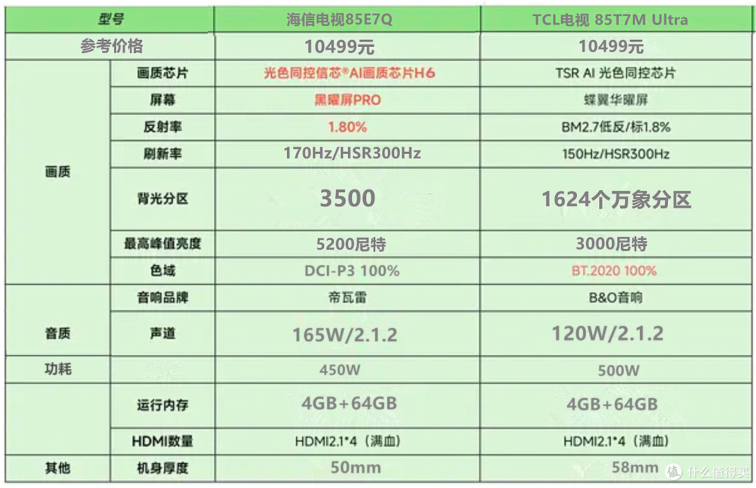 电视机选海信还是TCL更好?全方位对比解读:3个方面差距确实明显