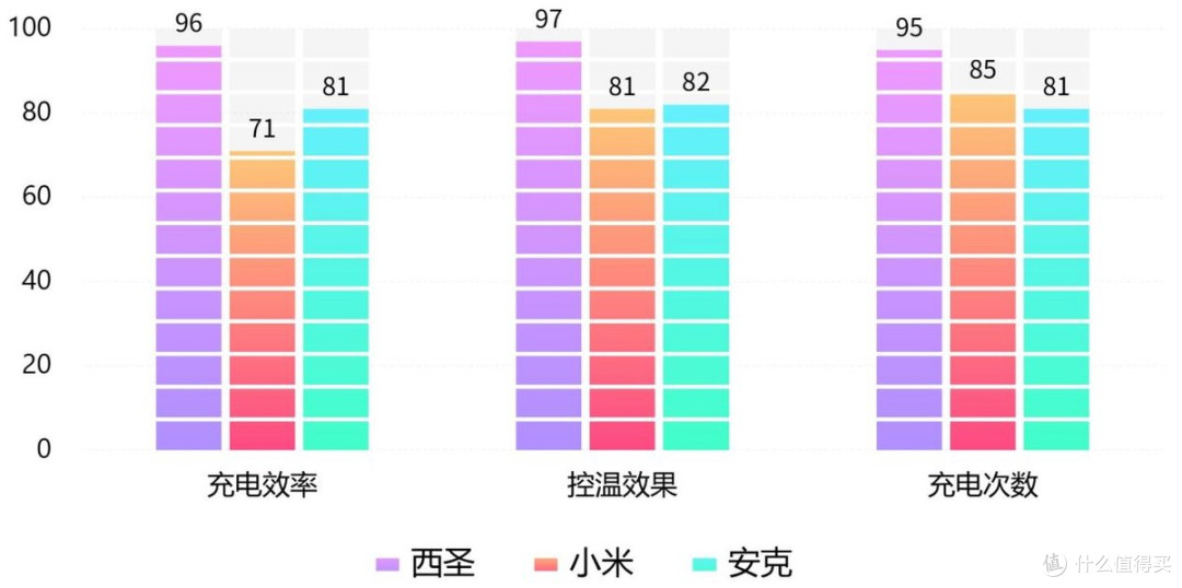 小米和安克充电宝哪个好?真机实测三款充电宝告诉你答案!