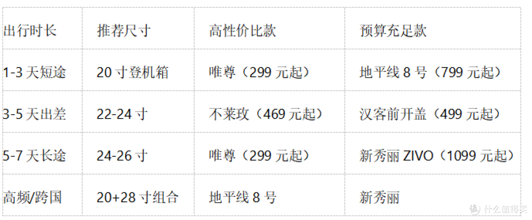 2026出差旅行箱推荐:5款高性价比行李箱,商务差旅放心选