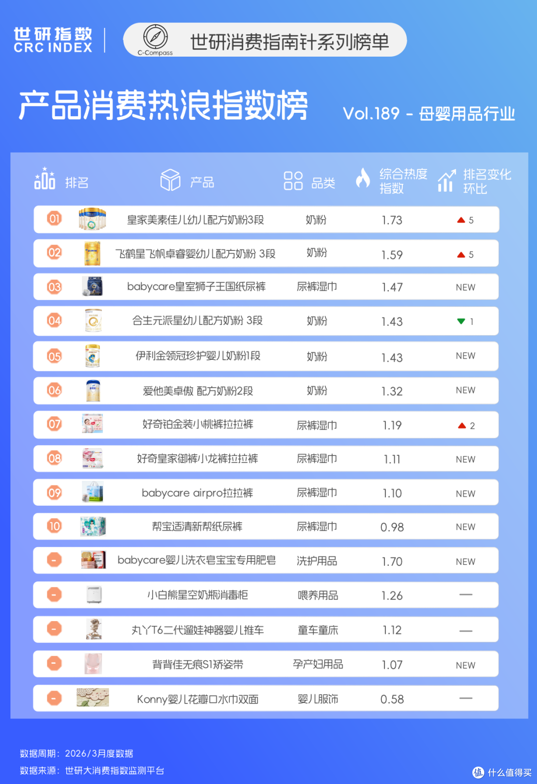 硬核配方驱动奶粉高端化,舒适审美引领尿裤体验升级|世研消费