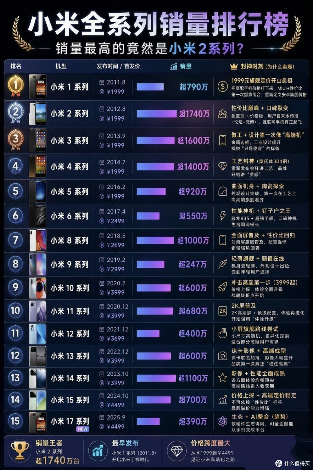小米数字系列销量排行｜原来卖得最好的是它！