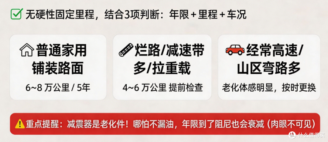 别等底盘散架才换减震器!更换标准 + 异响判断 + 避坑全攻略