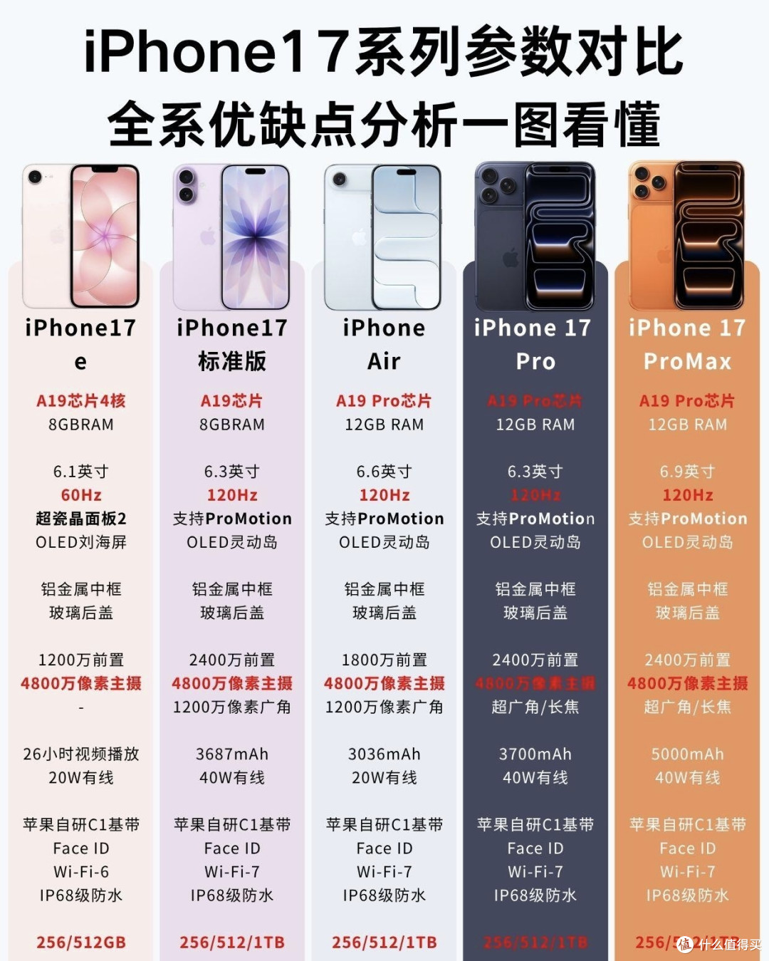 iPhone17系列参数全解析|全系优缺点一图看懂