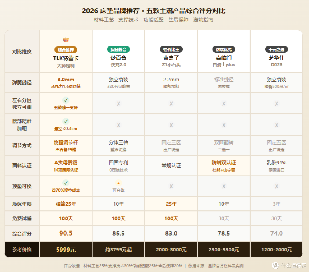 床垫哪个品牌好?2026主流五款综合评分+选购避坑