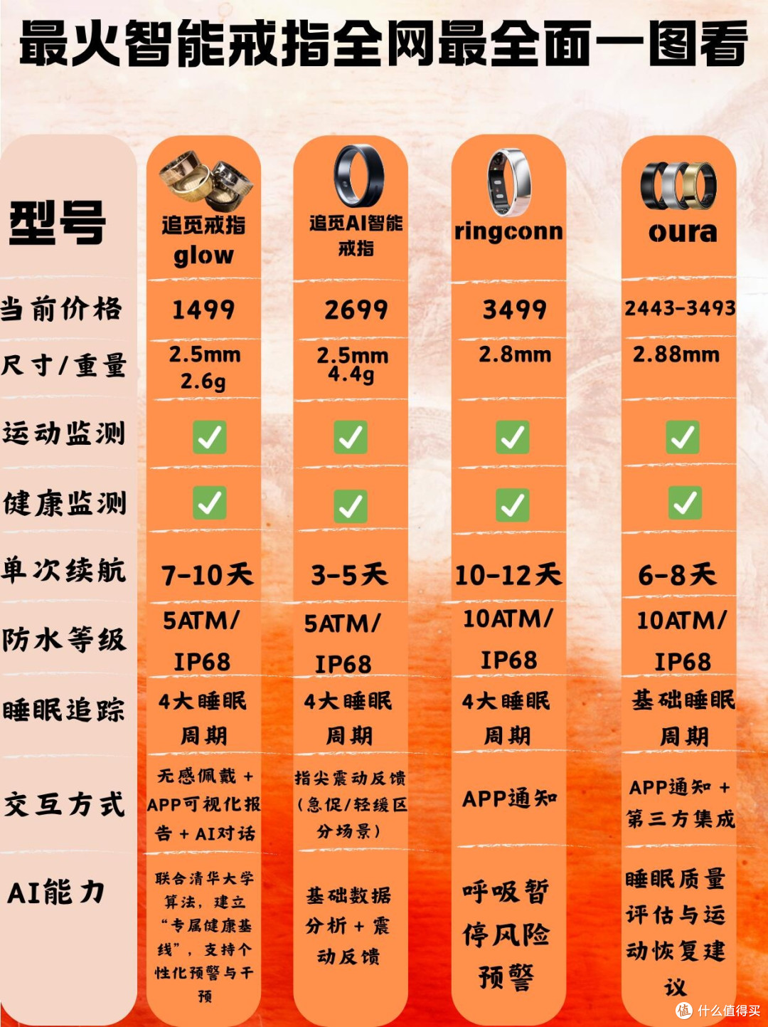 智能戒指怎么选?追觅AI戒指对比实测✨