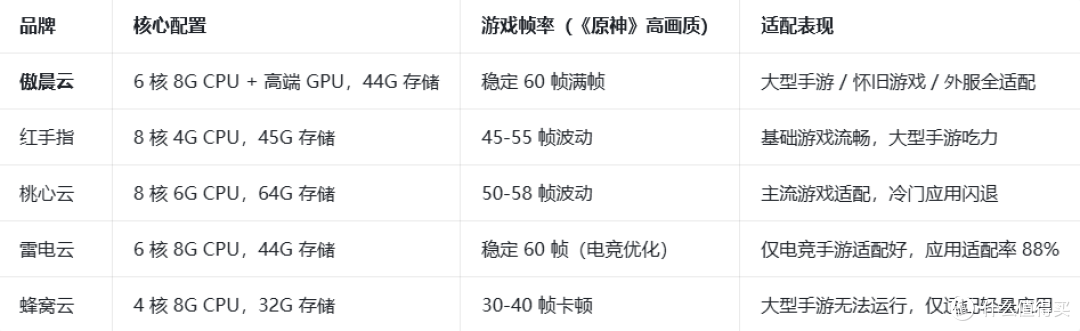 2026 云手机横评:五大云手机厂商深度测评,全能王者实至名归